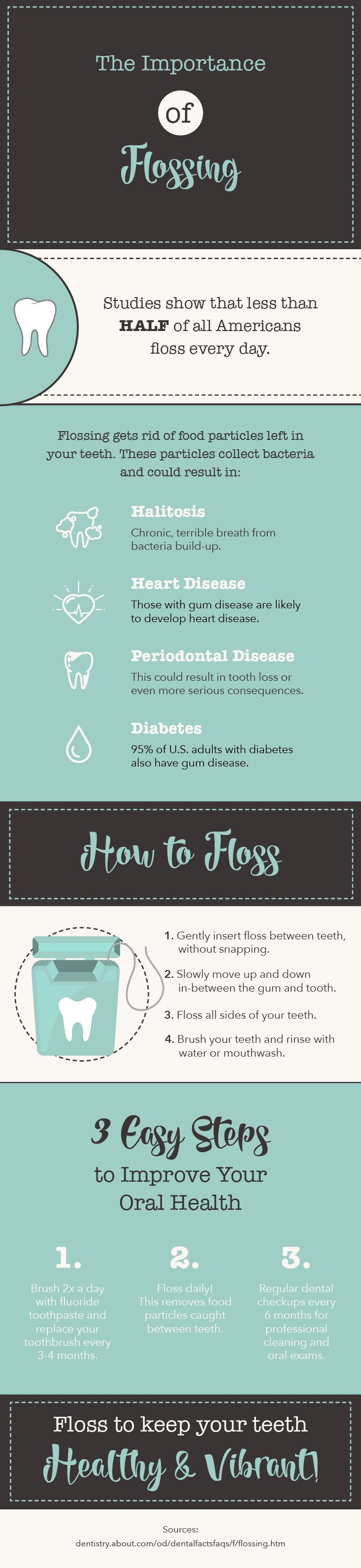 Importance of flossing infographic